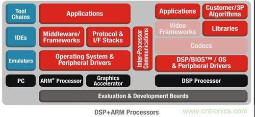 TI多核軟件開發套件擴展至低功耗DSP + ARM器件，推動嵌入式系統創新