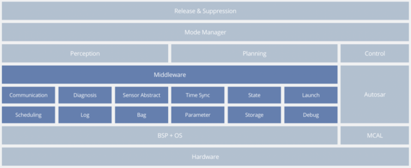 智能汽車基礎(chǔ)軟件打響「市場(chǎng)爭(zhēng)奪戰(zhàn)」, TOP10本土供應(yīng)商搶跑